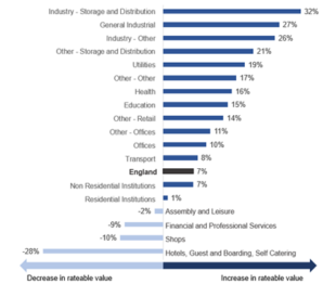 A graph to show the percentage change in rateable value by sub-sector in England.