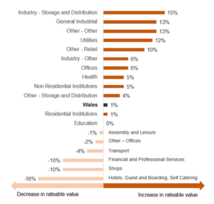 A graph to show the percentage change in rateable value by sub-sector in England.