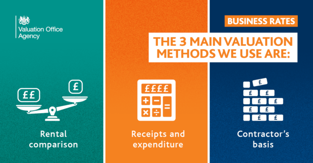 A graphic showing three valuation methods. They are: Rental comparison, receipts and expenditure, and contractor's basis.